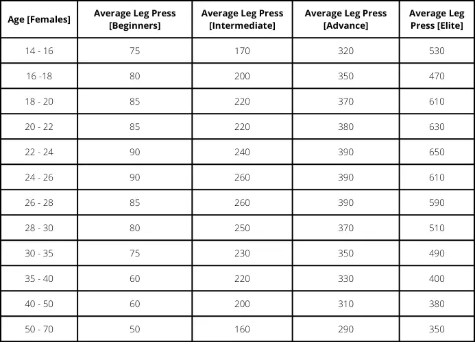 Standard leg press females chart by age