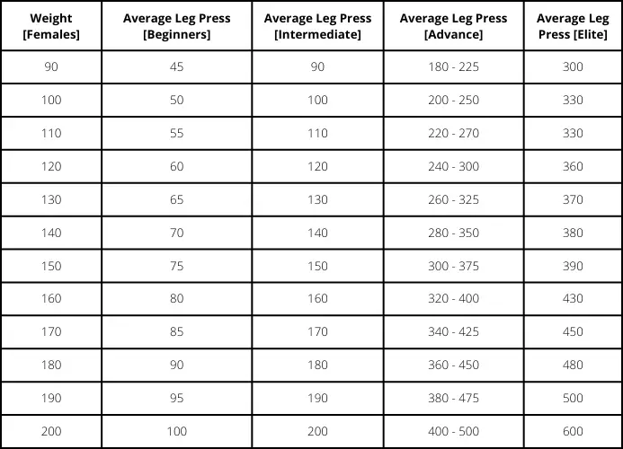 Standard leg press females chart by weight