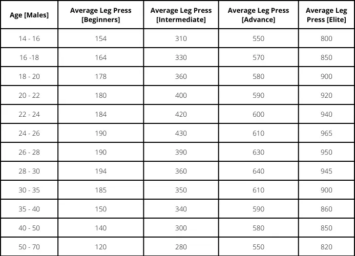 Standard leg press males chart by age