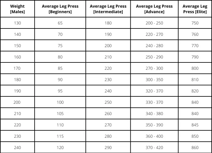 Standard leg press males chart by weight