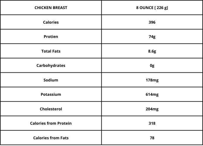 8 oz chicken breast protein chart