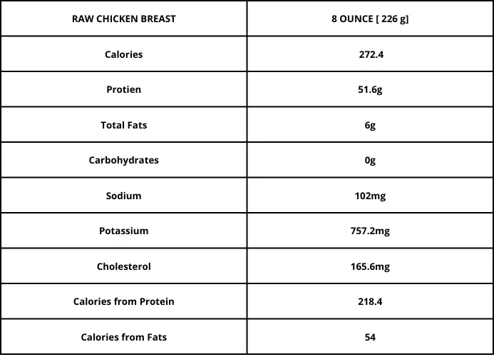 8 oz raw chicken breast protein chart